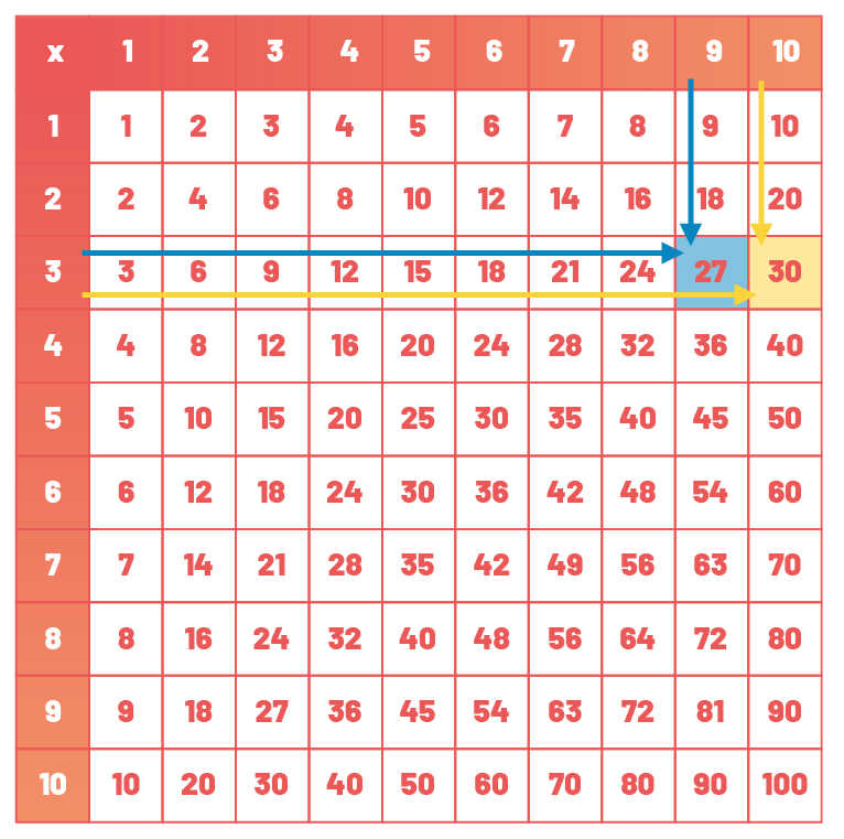Nueve por tres es igual a veintisiete. Diez por tres es igual a treinta.