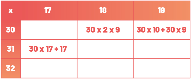 parte de la tabla pitagórica. Columnas 17, 18 y 19. Filas 30, 31, 32