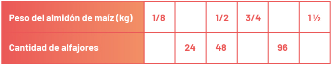 Tabla: 1/8 Kg, cantidad en blanco; peso en blanco, 24; 12 kg, 48; 3/4 Kg, en blanco; peso en blanco, 96; 1 1/2 kg, en blanco