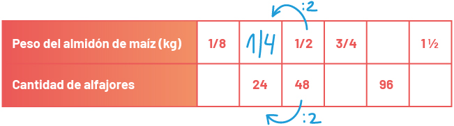 Tabla: el segundo casillero muestra 1/4 kg para 24 alfajores, obtenido de 1/2 dividido 2. Se indica además que 48 / 2 = 24