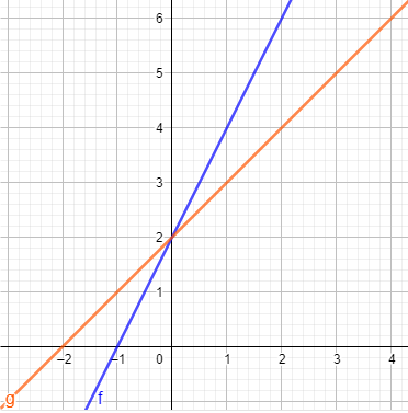 grafico de dos funciones lineales