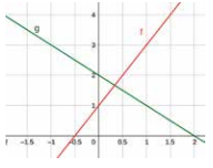 gráfica en ejes x y de dos funciones lineales. Una es creciente y otra decreciente