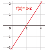 gráfico x y con una función lineal ascendente